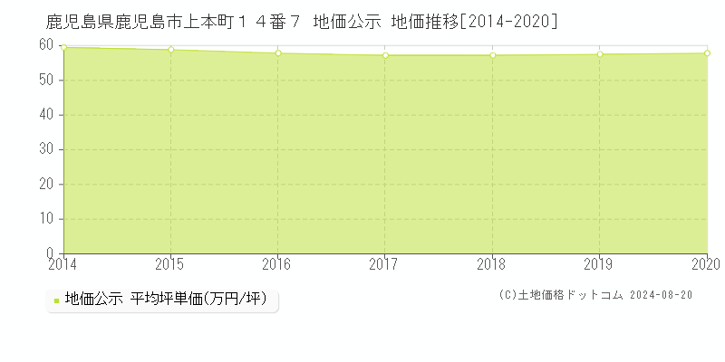 鹿児島県鹿児島市上本町１４番７ 公示地価 地価推移[2014-2020]