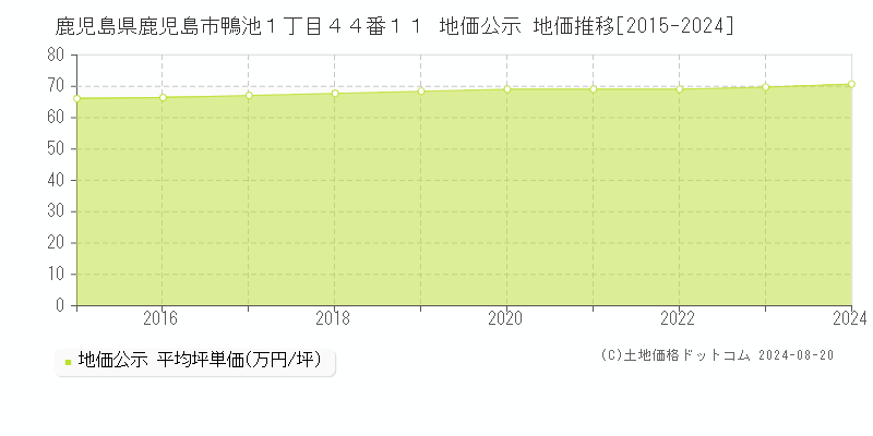 鹿児島県鹿児島市鴨池１丁目４４番１１ 公示地価 地価推移[2015-2024]