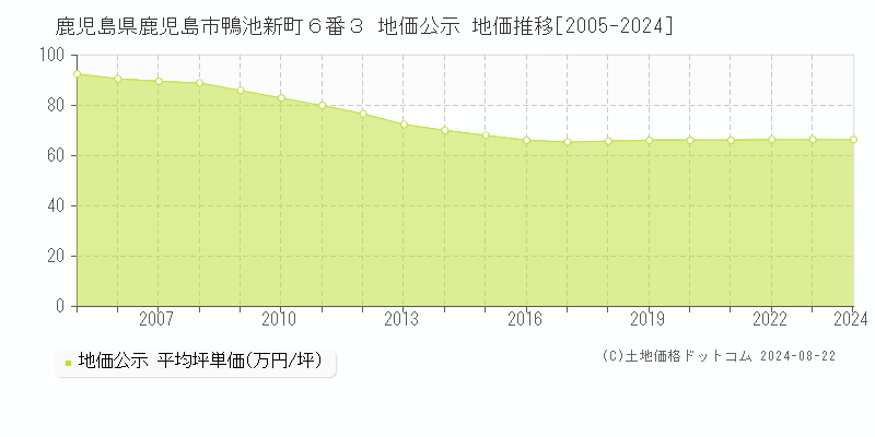 鹿児島県鹿児島市鴨池新町６番３ 公示地価 地価推移[2005-2024]