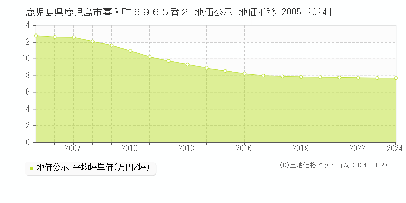 鹿児島県鹿児島市喜入町６９６５番２ 公示地価 地価推移[2005-2024]