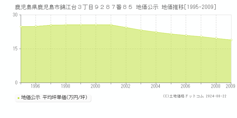 鹿児島県鹿児島市錦江台３丁目９２８７番８５ 公示地価 地価推移[1995-2009]