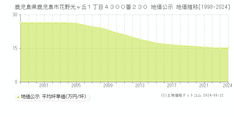 鹿児島県鹿児島市花野光ヶ丘１丁目４３００番２３０ 公示地価 地価推移[1998-2024]