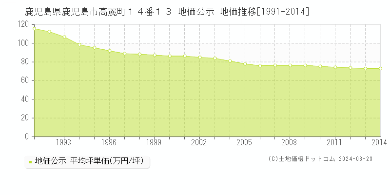 鹿児島県鹿児島市高麗町１４番１３ 公示地価 地価推移[1991-2024]