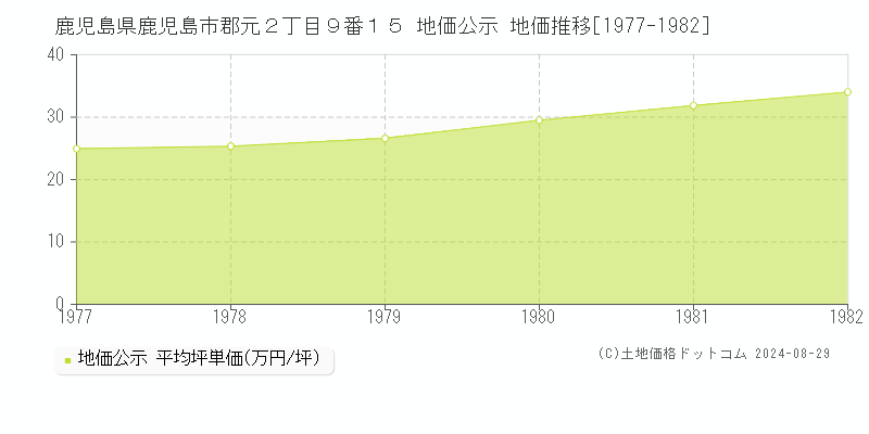 鹿児島県鹿児島市郡元２丁目９番１５ 公示地価 地価推移[1977-1982]