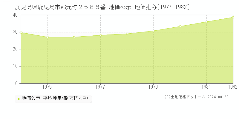 鹿児島県鹿児島市郡元町２５８８番 公示地価 地価推移[1974-1982]