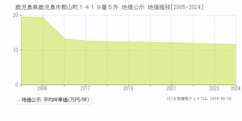 鹿児島県鹿児島市郡山町１４１９番５外 公示地価 地価推移[2005-2024]