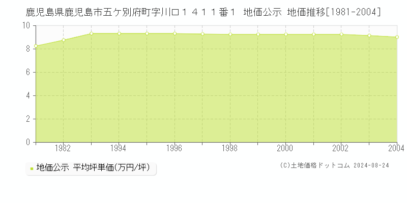 鹿児島県鹿児島市五ケ別府町字川口１４１１番１ 公示地価 地価推移[1981-2004]