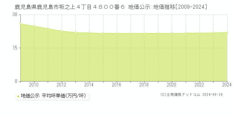 鹿児島県鹿児島市坂之上４丁目４８００番６ 公示地価 地価推移[2009-2024]