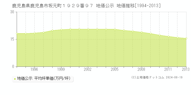 鹿児島県鹿児島市坂元町１９２９番９７ 公示地価 地価推移[1994-2013]