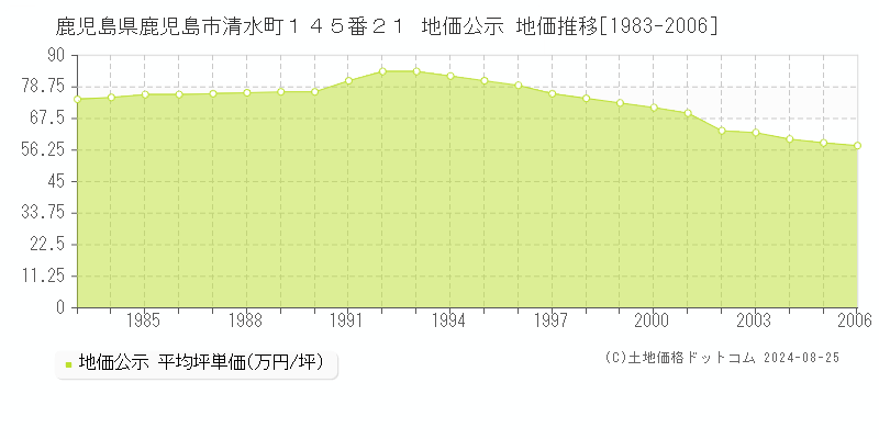 鹿児島県鹿児島市清水町１４５番２１ 公示地価 地価推移[1983-2006]