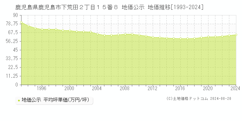 鹿児島県鹿児島市下荒田２丁目１５番８ 公示地価 地価推移[1993-2024]