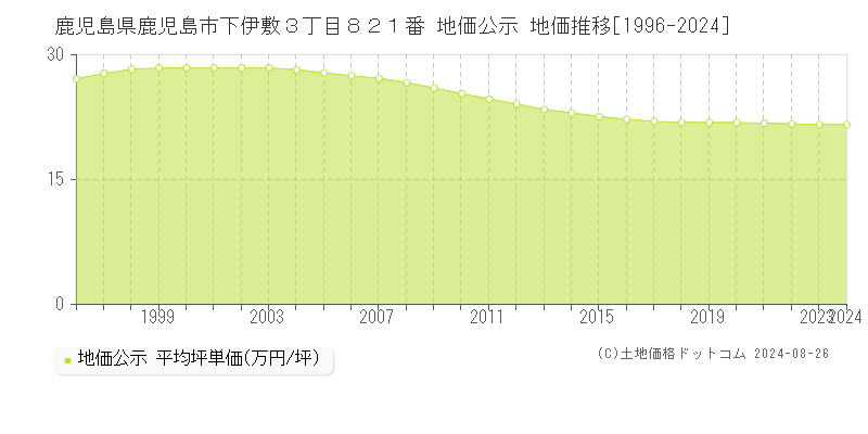 鹿児島県鹿児島市下伊敷３丁目８２１番 公示地価 地価推移[1996-2024]