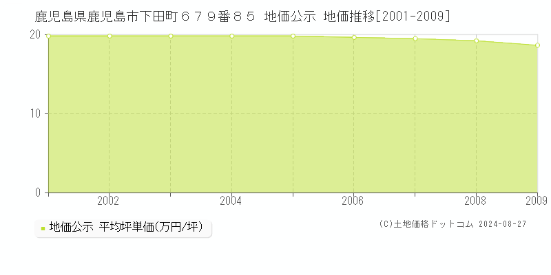 鹿児島県鹿児島市下田町６７９番８５ 公示地価 地価推移[2001-2009]