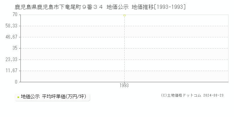 鹿児島県鹿児島市下竜尾町９番３４ 公示地価 地価推移[1993-1993]