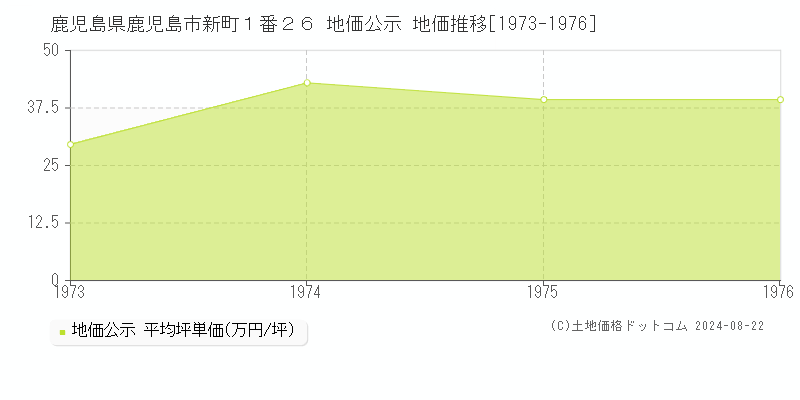 鹿児島県鹿児島市新町１番２６ 公示地価 地価推移[1973-1976]