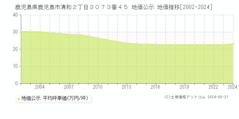 鹿児島県鹿児島市清和２丁目３０７３番４５ 公示地価 地価推移[2002-2024]