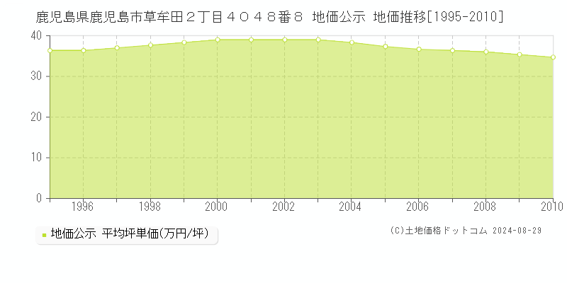 鹿児島県鹿児島市草牟田２丁目４０４８番８ 公示地価 地価推移[1995-2010]