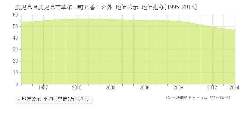 鹿児島県鹿児島市草牟田町８番１２外 公示地価 地価推移[1995-2024]