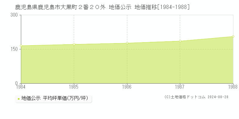 鹿児島県鹿児島市大黒町２番２０外 公示地価 地価推移[1984-1988]