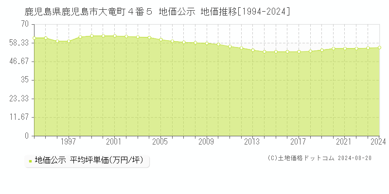 鹿児島県鹿児島市大竜町４番５ 公示地価 地価推移[1994-2024]