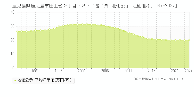 鹿児島県鹿児島市田上台２丁目３３７７番９外 公示地価 地価推移[1987-2024]