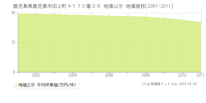 鹿児島県鹿児島市田上町４１７０番３６ 公示地価 地価推移[2001-2011]