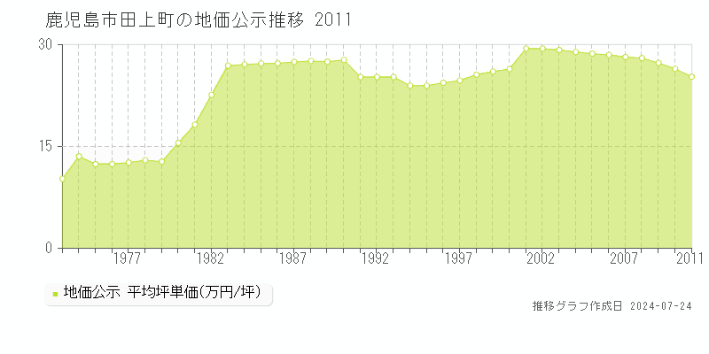 鹿児島市田上町の地価公示推移グラフ 