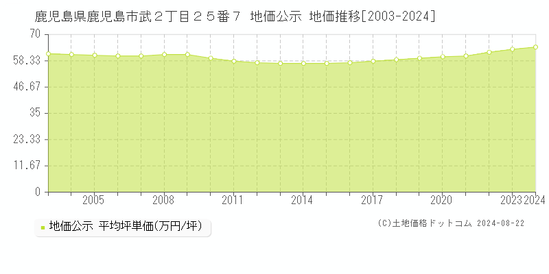 鹿児島県鹿児島市武２丁目２５番７ 公示地価 地価推移[2003-2024]