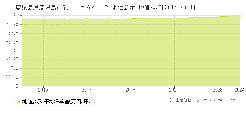 鹿児島県鹿児島市武１丁目９番１２ 公示地価 地価推移[2014-2024]