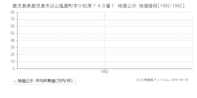 鹿児島県鹿児島市谷山塩屋町字小松原７４８番１ 公示地価 地価推移[1992-1992]