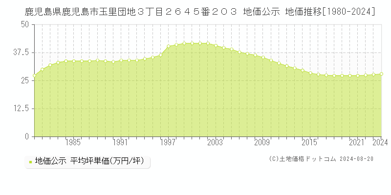 鹿児島県鹿児島市玉里団地３丁目２６４５番２０３ 公示地価 地価推移[1980-2024]