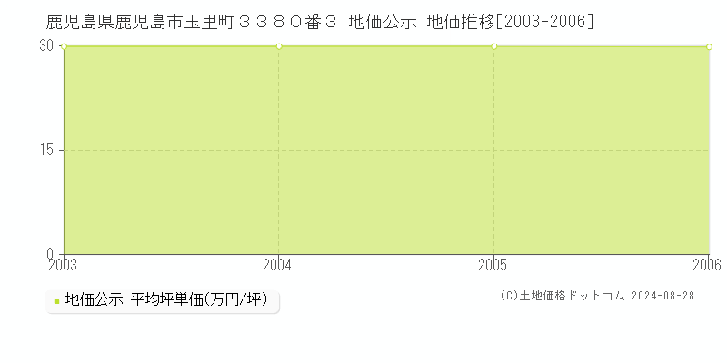 鹿児島県鹿児島市玉里町３３８０番３ 公示地価 地価推移[2003-2006]