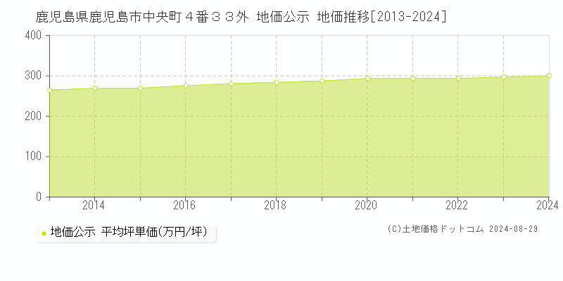 鹿児島県鹿児島市中央町４番３３外 公示地価 地価推移[2013-2024]