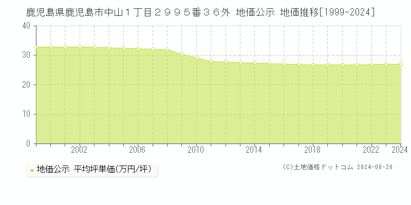 鹿児島県鹿児島市中山１丁目２９９５番３６外 公示地価 地価推移[1999-2024]