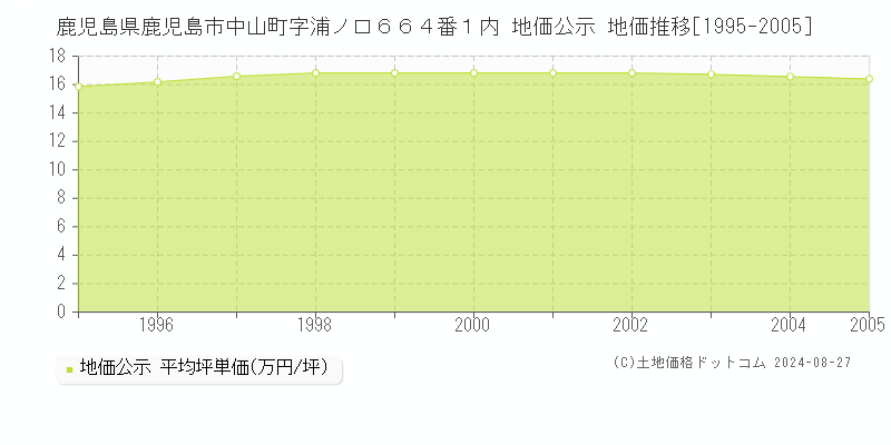 鹿児島県鹿児島市中山町字浦ノ口６６４番１内 公示地価 地価推移[1995-2005]