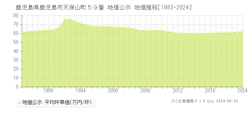 鹿児島県鹿児島市天保山町５９番 公示地価 地価推移[1983-2024]