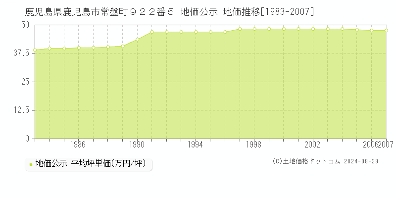 鹿児島県鹿児島市常盤町９２２番５ 公示地価 地価推移[1983-2007]