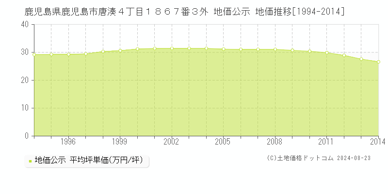 鹿児島県鹿児島市唐湊４丁目１８６７番３外 公示地価 地価推移[1994-2024]