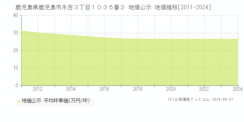 鹿児島県鹿児島市永吉３丁目１０３５番２ 公示地価 地価推移[2011-2024]