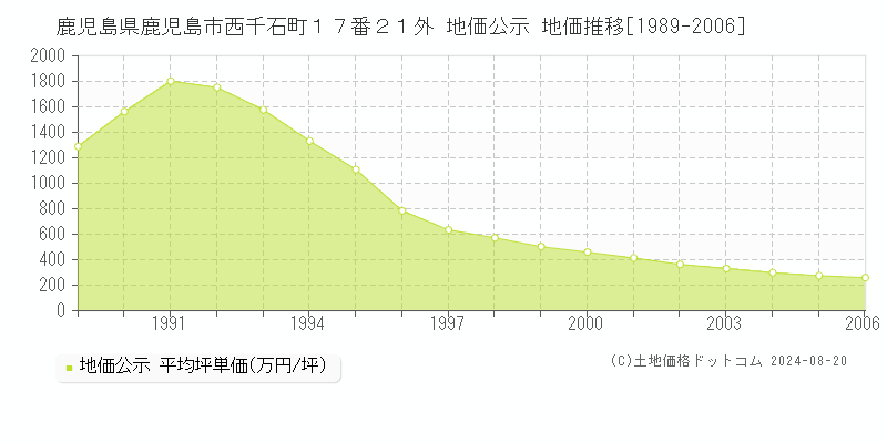 鹿児島県鹿児島市西千石町１７番２１外 公示地価 地価推移[1989-2006]