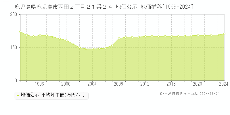 鹿児島県鹿児島市西田２丁目２１番２４ 公示地価 地価推移[1993-2024]