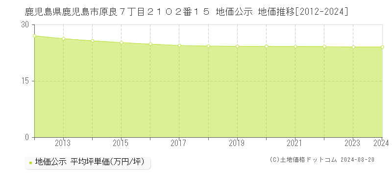 鹿児島県鹿児島市原良７丁目２１０２番１５ 公示地価 地価推移[2012-2024]