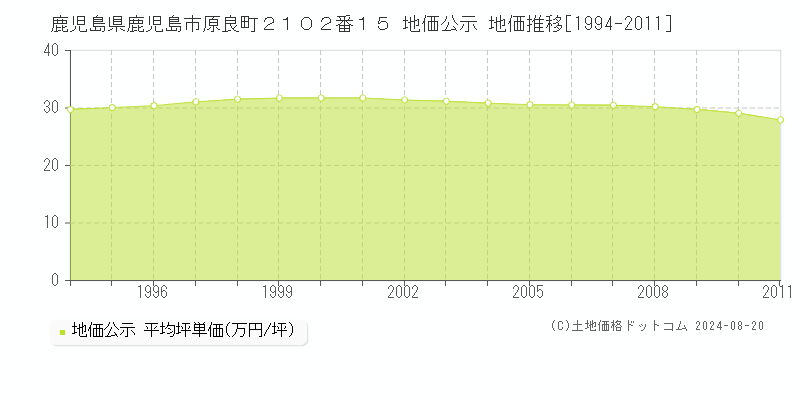 鹿児島県鹿児島市原良町２１０２番１５ 公示地価 地価推移[1994-2011]