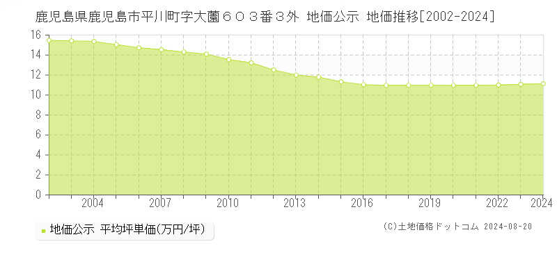 鹿児島県鹿児島市平川町字大薗６０３番３外 公示地価 地価推移[2002-2024]