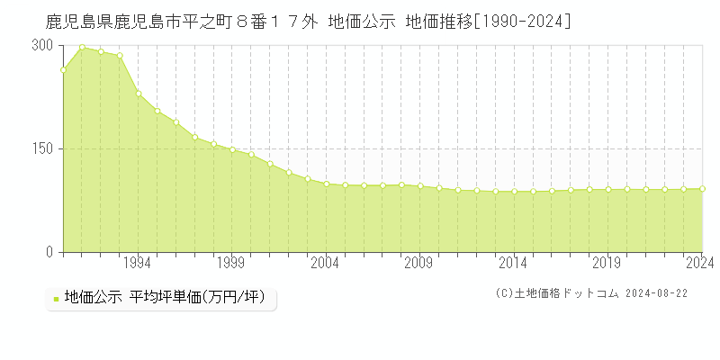 鹿児島県鹿児島市平之町８番１７外 公示地価 地価推移[1990-2024]