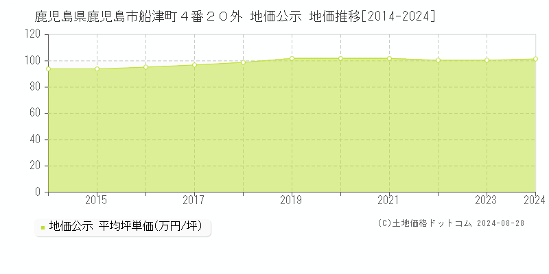 鹿児島県鹿児島市船津町４番２０外 公示地価 地価推移[2014-2024]