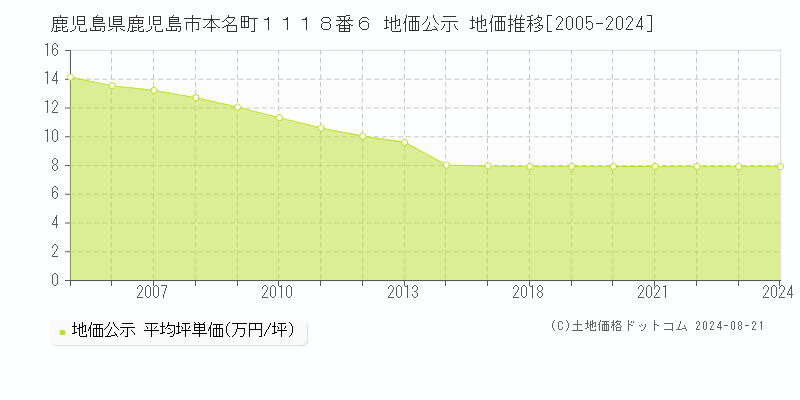 鹿児島県鹿児島市本名町１１１８番６ 公示地価 地価推移[2005-2024]