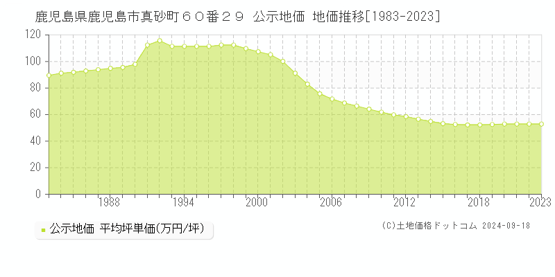 鹿児島県鹿児島市真砂町６０番２９ 公示地価 地価推移[1983-2024]