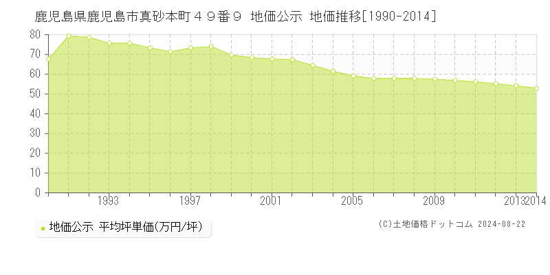 鹿児島県鹿児島市真砂本町４９番９ 公示地価 地価推移[1990-2024]