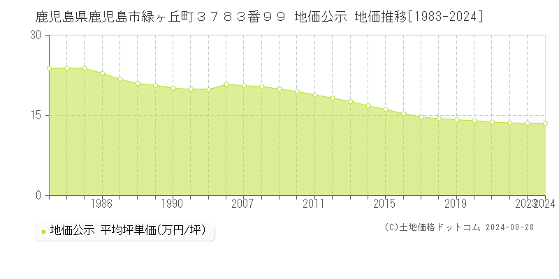 鹿児島県鹿児島市緑ヶ丘町３７８３番９９ 公示地価 地価推移[1983-2024]